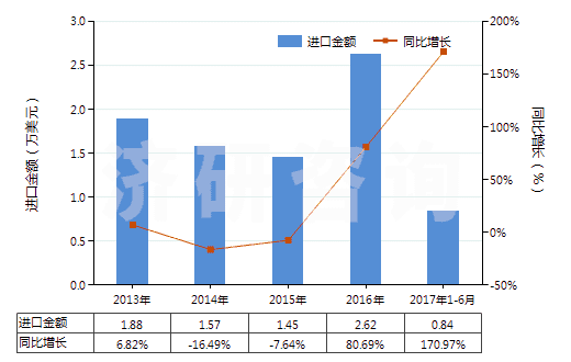 2013-2017年6月中國其他氟化稀土(HS28469039)進(jìn)口總額及增速統(tǒng)計(jì)
